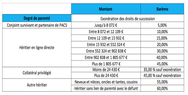 Droit des successions - tableau calcul