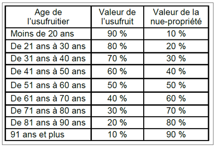 Figure 2 - Démembrement de la propriété 